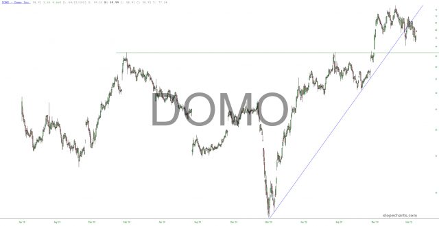 Domo Inc