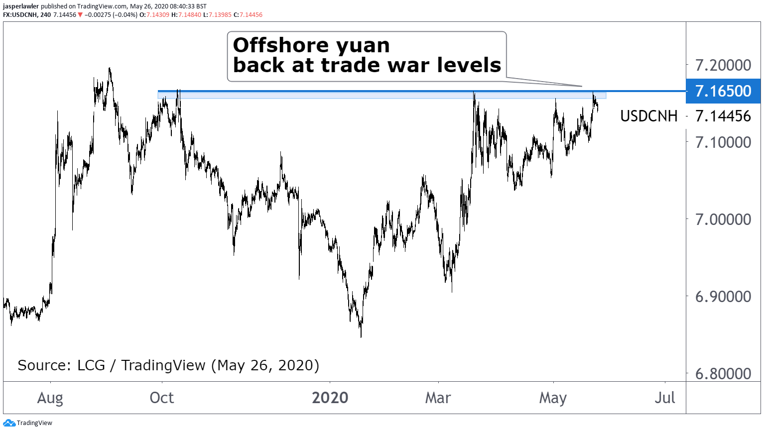 Offshore Yuan (6-Months) Chart