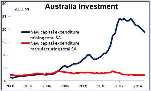 Australia Investment Chart