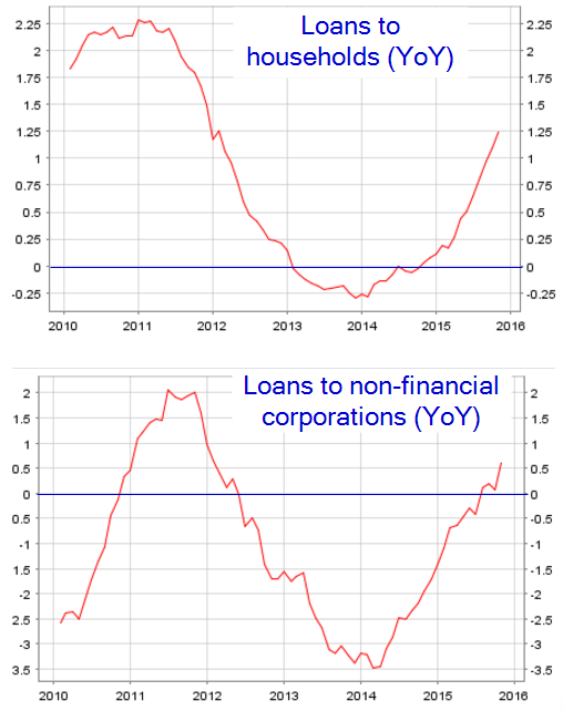 Loans To Households