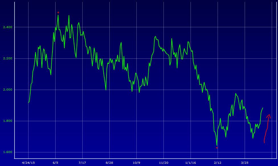 Treasury Yields