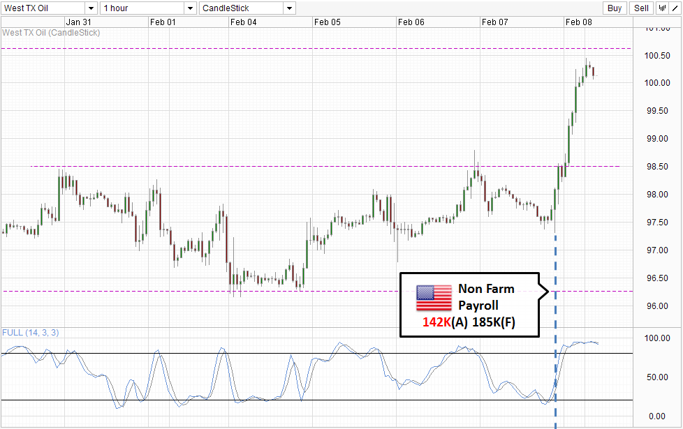 WTI Crude Hourly