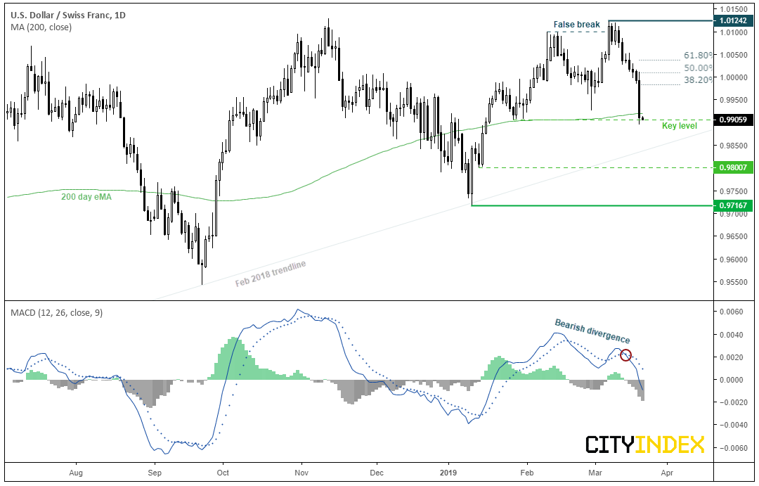 USD/CHF