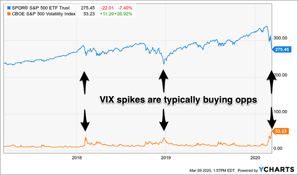 SPY VIX Price Chart