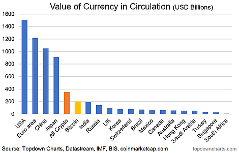 Value Of Currency In Circulation