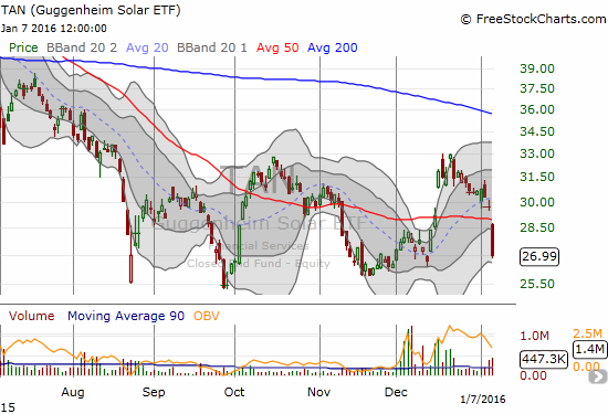 Guggenheim Solar ETF (TAN) Chart