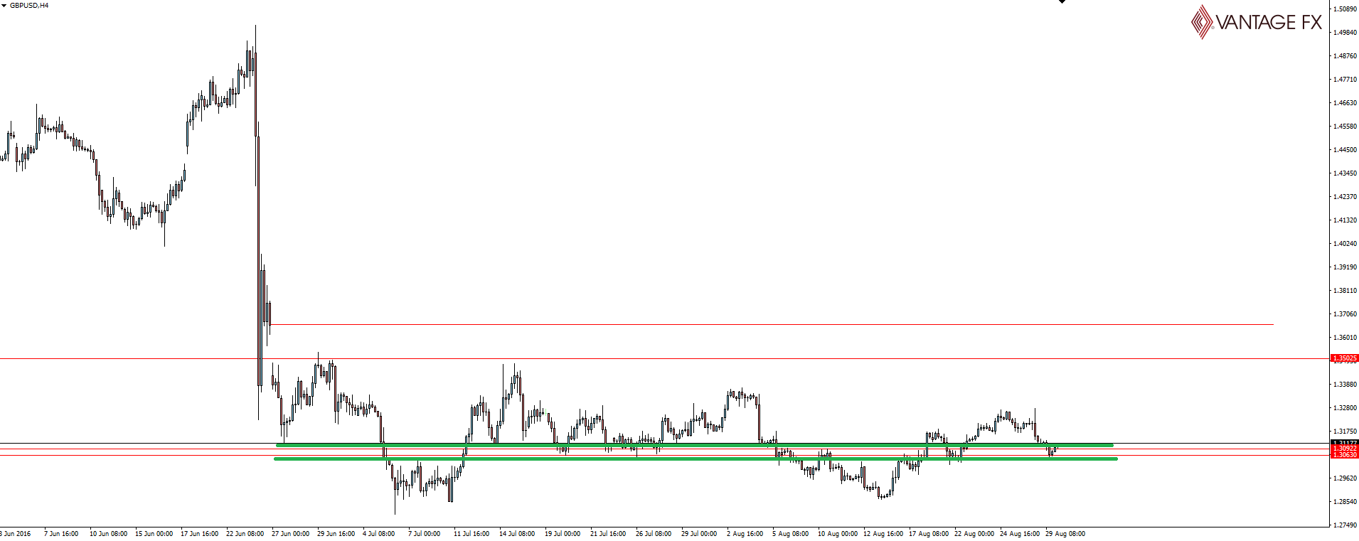 GBP/USD 4 Hourly Chart