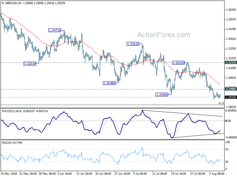 GBP/USD 4 Hour Chart