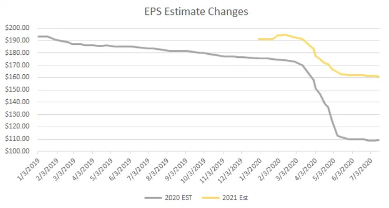 EPS Estimate Changes