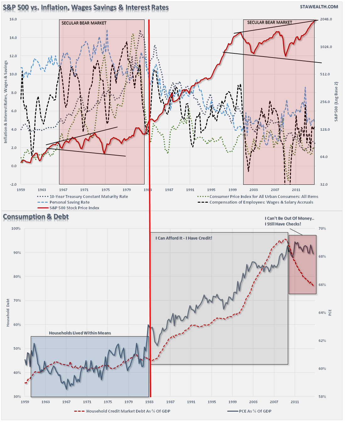 Stocks, Wages, Inflation, Interest Rates