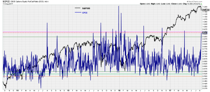 CPCE Daily Chart