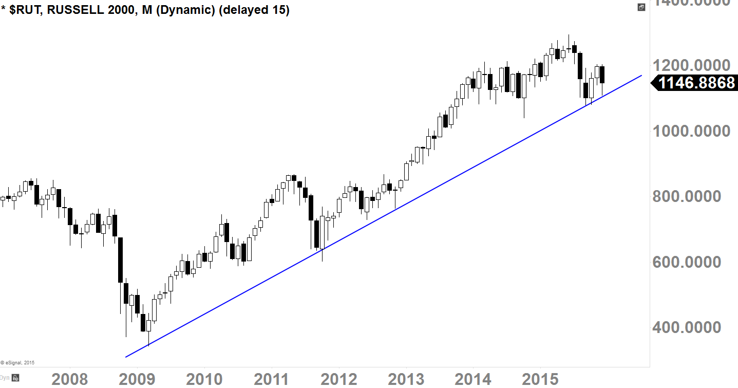 Russell 2000 Monthly-Chart 2008 - 2015