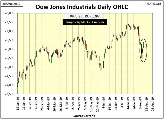 DJI Daily OHLC Chart