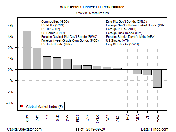 ETF Performance 1 Week % Total Return