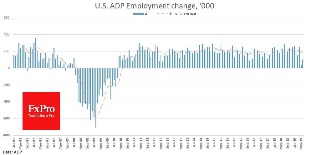 ADP employment report show clear loss in employment growth