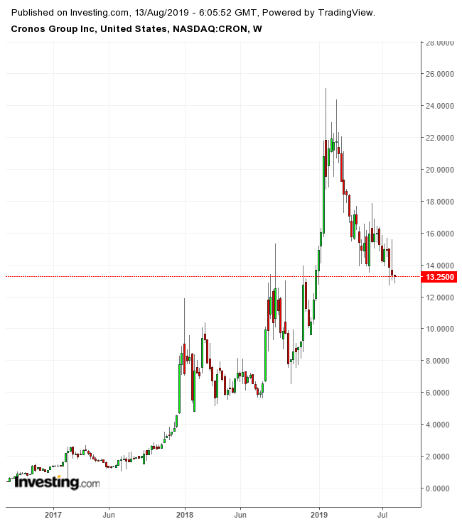 Cronos Group Weekly Chart