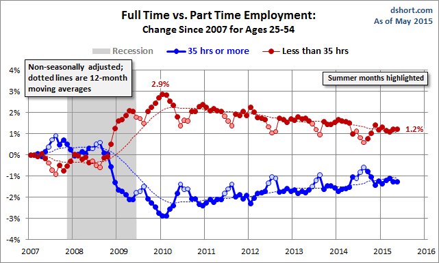 Full Time vs Part Time Employment: Change Since 2007 For 25-54
