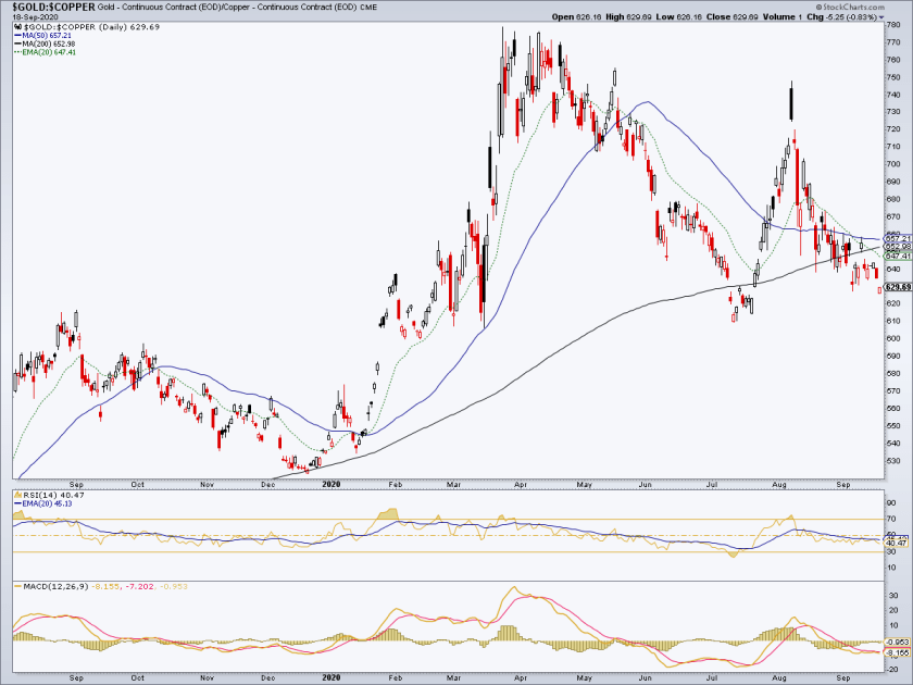 Gold-Copper Chart.