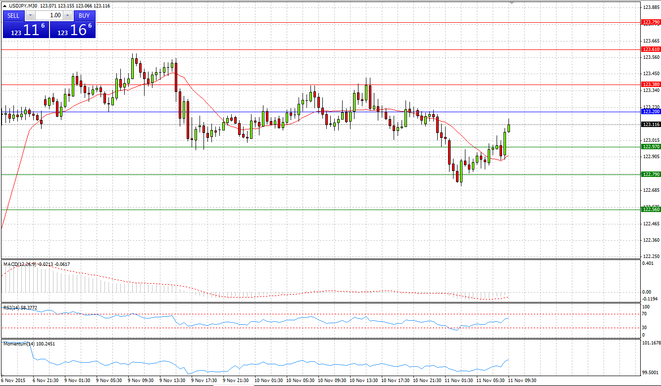 USD/JPY Chart