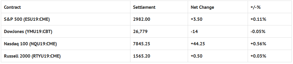 Index Futures Net Changes And Settlements