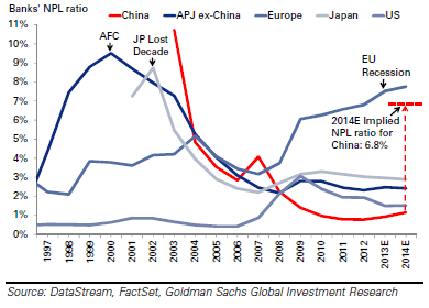 Banks NPL Ratio: China vs U.S., Europe, Japan
