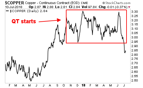 Copper Daily Chart