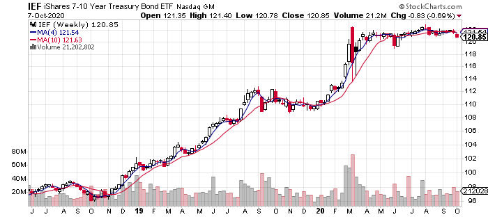 IEF Weekly Chart