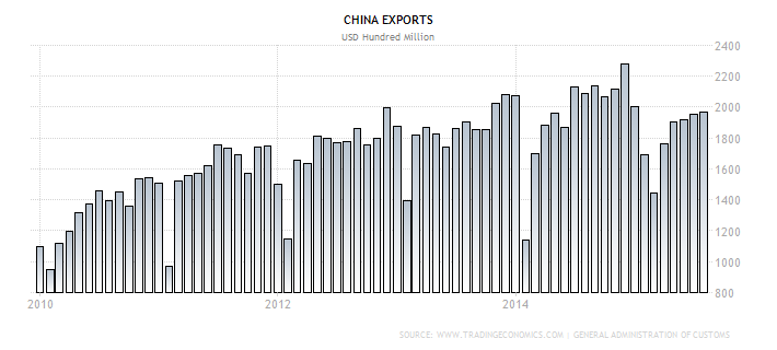 China Exports 2010-2015