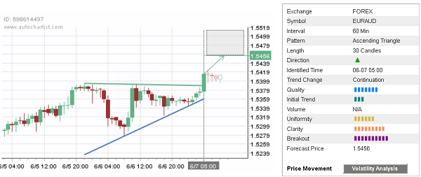 EUR/AUD 30 Candles