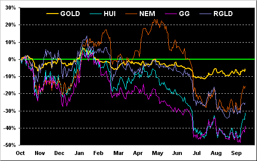Gold, Hui, Nem, GG, RGLD Chart