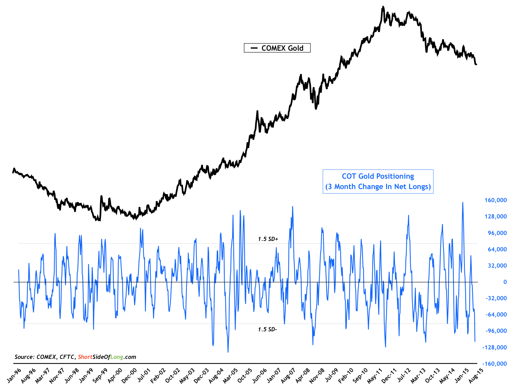 Gold Price vs Gold COT 1996-2015