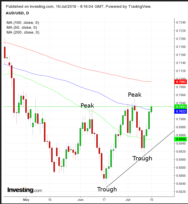 AUD/USD Daily Chart