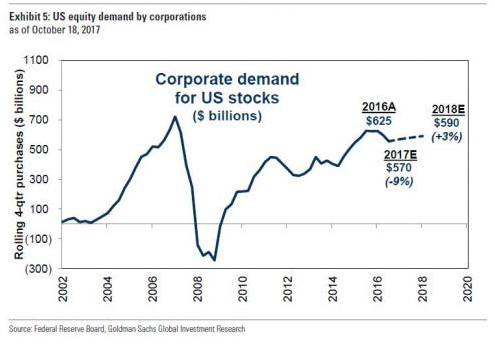 Corporate Demand for US Stocks 2002-2018