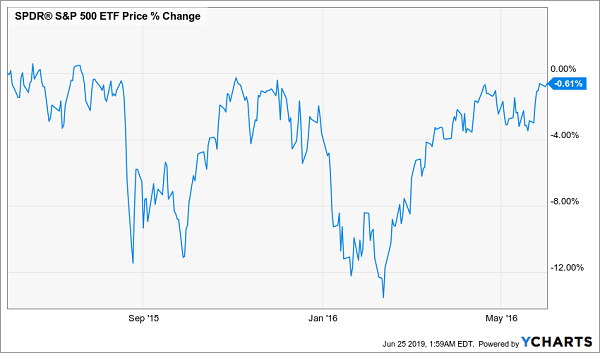 S&P 500 ETF Price % Change