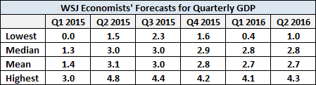 GDP Forecasts: The First Four Quarters