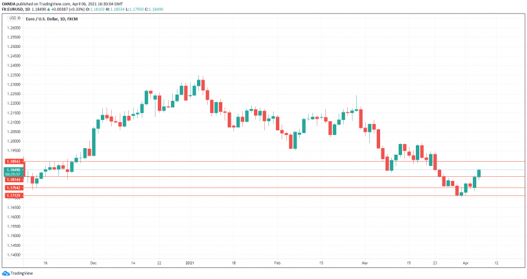 EUR/USD Daily Chart.