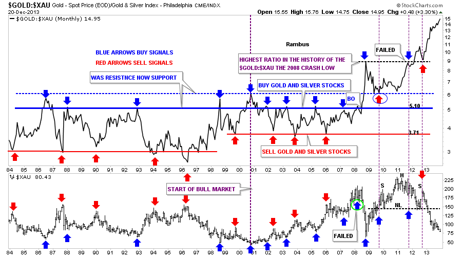 Gold: XAU Monthly