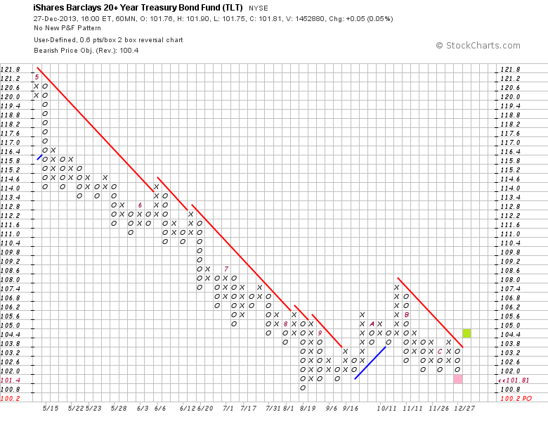 TLT Daily, December 27, 2013 Bearish Price Objective