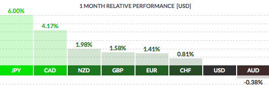 1 Month Relative Performance USD
