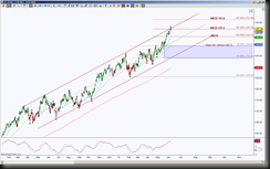 ETF - Dow Jones Transportation