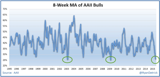 8-Week MA of AAII Bulls 1995-2016