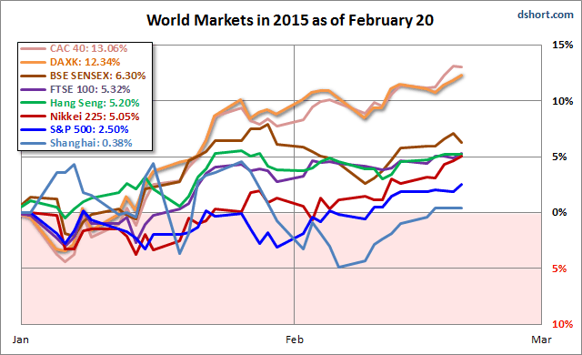 World Markets In 2015