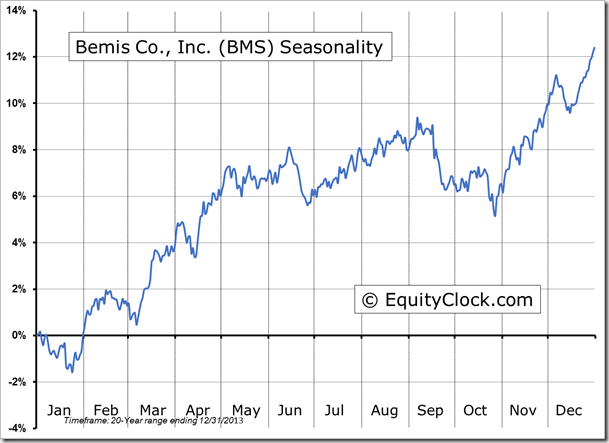 BMS Seasonality Chart