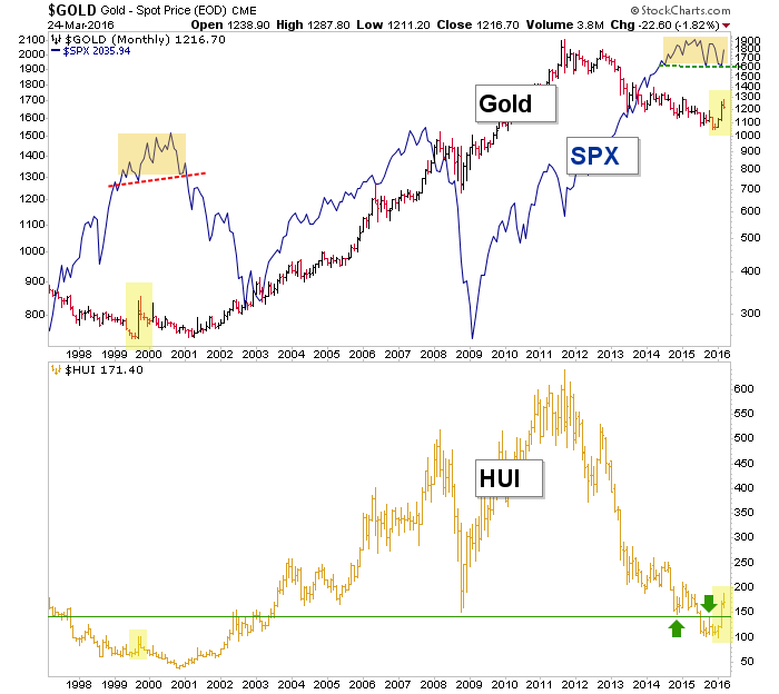 Gold:SPX:HUI Monthly 1997-2016