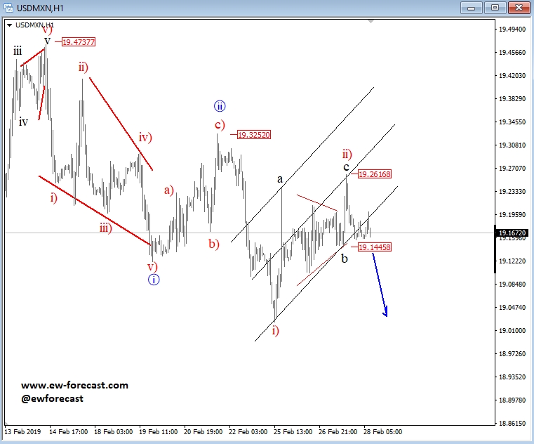 USD/MXN, 1H