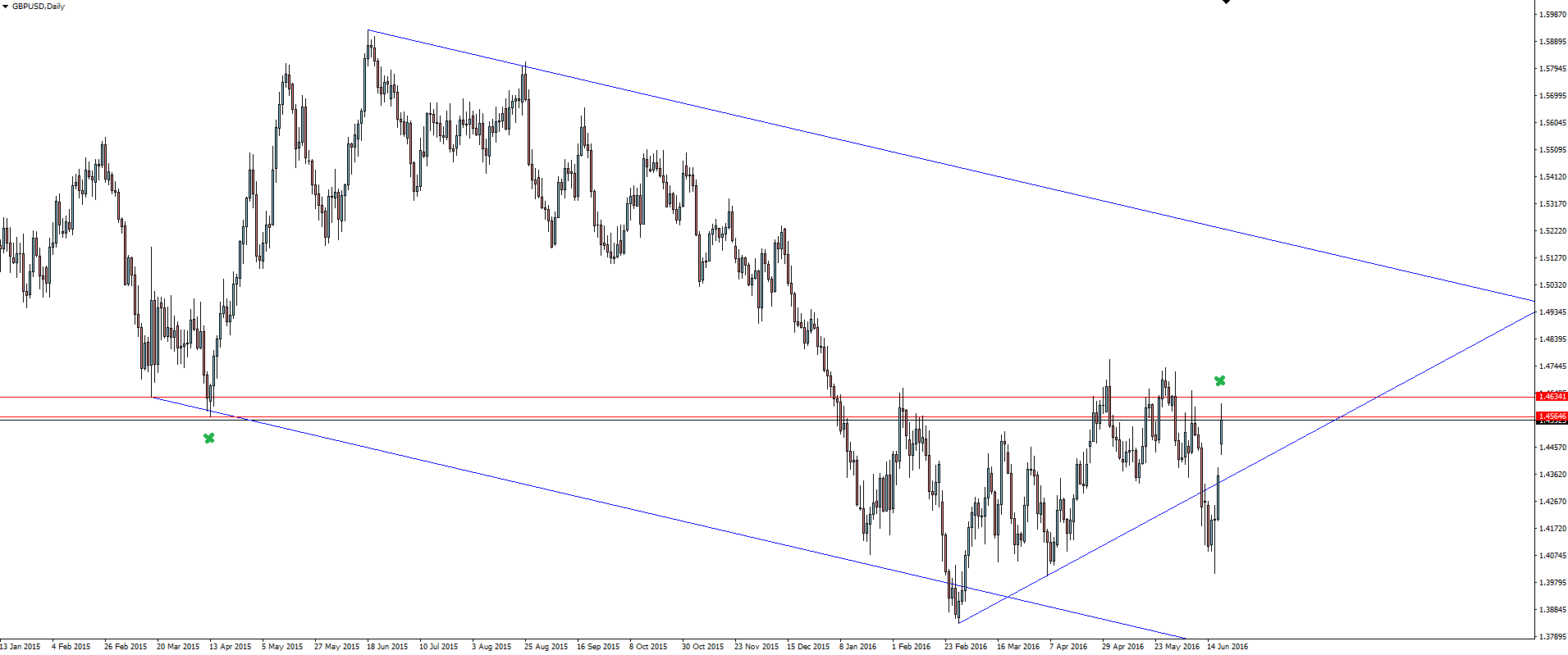 GBP/USD Daily Chart