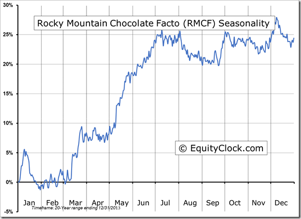 RMCF Seasonality Chart
