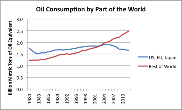 Oil consumption by part of the world