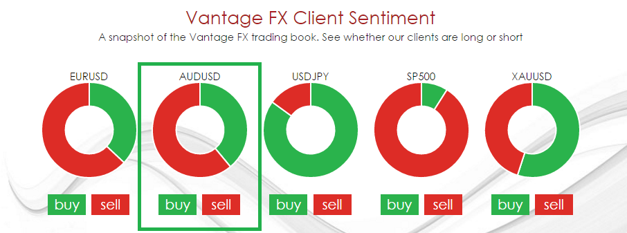 Vantage FX Client Sentiment