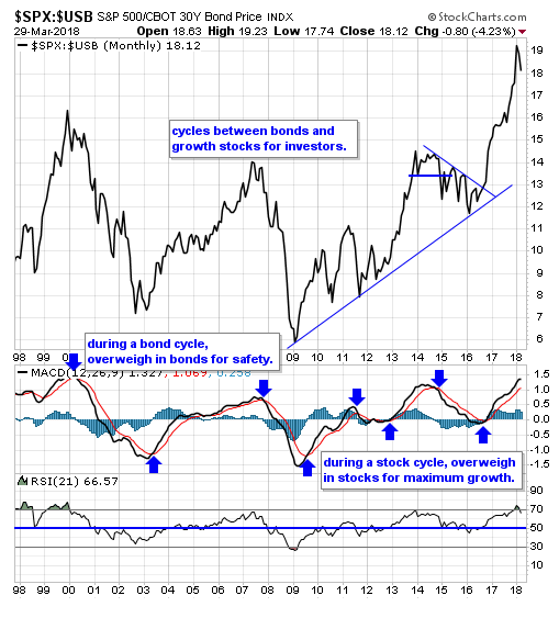 SPX-USB Monthly Chart